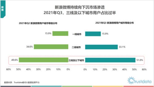 新浪微博持續向下沉市場滲透 以粉絲通為引擎的戰略布局