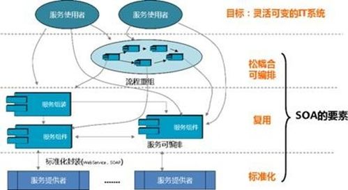 面向服務的分布式架構（SOA）詳解 企業數字化轉型的技術基石